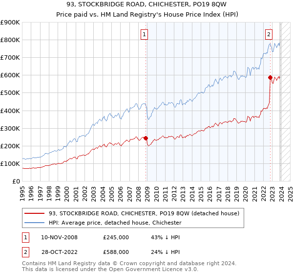 93, STOCKBRIDGE ROAD, CHICHESTER, PO19 8QW: Price paid vs HM Land Registry's House Price Index