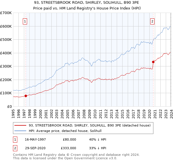 93, STREETSBROOK ROAD, SHIRLEY, SOLIHULL, B90 3PE: Price paid vs HM Land Registry's House Price Index