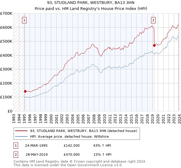 93, STUDLAND PARK, WESTBURY, BA13 3HN: Price paid vs HM Land Registry's House Price Index