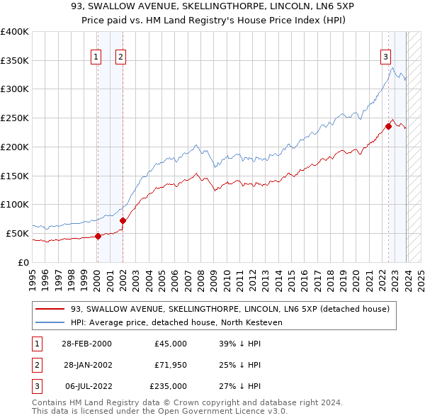 93, SWALLOW AVENUE, SKELLINGTHORPE, LINCOLN, LN6 5XP: Price paid vs HM Land Registry's House Price Index