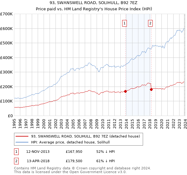 93, SWANSWELL ROAD, SOLIHULL, B92 7EZ: Price paid vs HM Land Registry's House Price Index