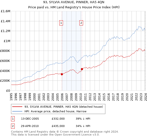 93, SYLVIA AVENUE, PINNER, HA5 4QN: Price paid vs HM Land Registry's House Price Index