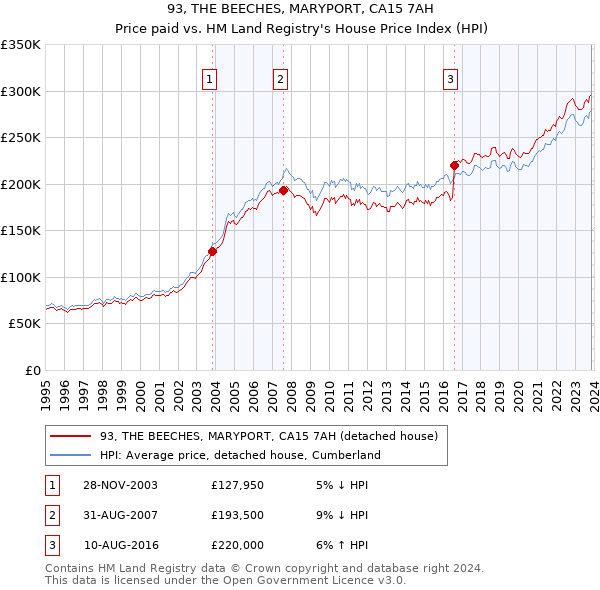 93, THE BEECHES, MARYPORT, CA15 7AH: Price paid vs HM Land Registry's House Price Index