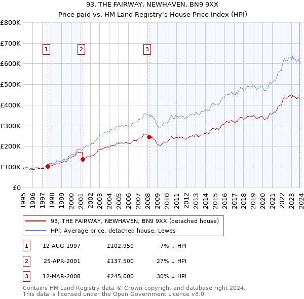 93, THE FAIRWAY, NEWHAVEN, BN9 9XX: Price paid vs HM Land Registry's House Price Index