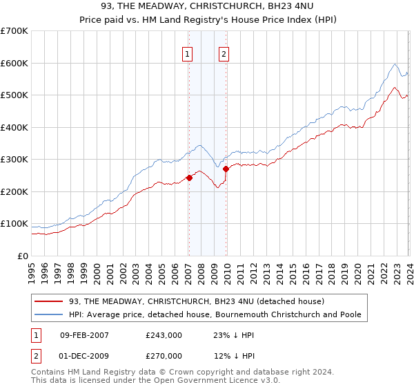 93, THE MEADWAY, CHRISTCHURCH, BH23 4NU: Price paid vs HM Land Registry's House Price Index