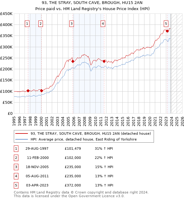 93, THE STRAY, SOUTH CAVE, BROUGH, HU15 2AN: Price paid vs HM Land Registry's House Price Index