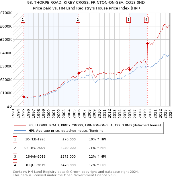 93, THORPE ROAD, KIRBY CROSS, FRINTON-ON-SEA, CO13 0ND: Price paid vs HM Land Registry's House Price Index