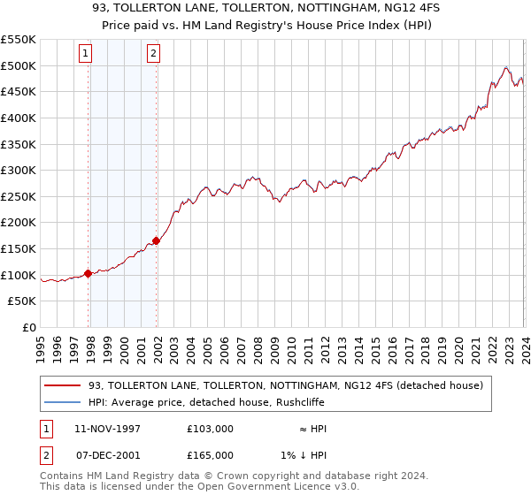 93, TOLLERTON LANE, TOLLERTON, NOTTINGHAM, NG12 4FS: Price paid vs HM Land Registry's House Price Index