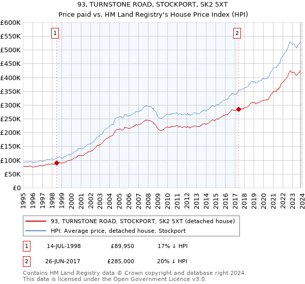 93, TURNSTONE ROAD, STOCKPORT, SK2 5XT: Price paid vs HM Land Registry's House Price Index