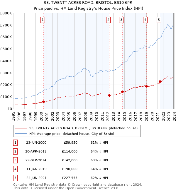 93, TWENTY ACRES ROAD, BRISTOL, BS10 6PR: Price paid vs HM Land Registry's House Price Index