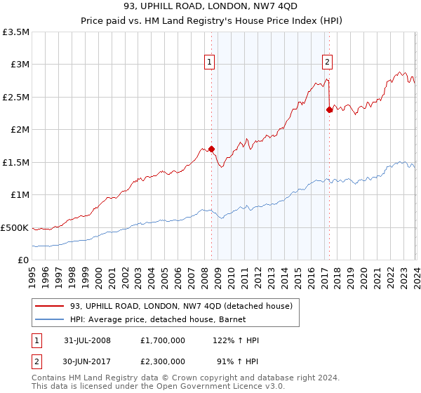 93, UPHILL ROAD, LONDON, NW7 4QD: Price paid vs HM Land Registry's House Price Index