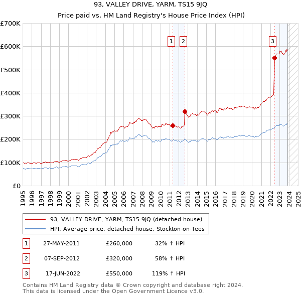 93, VALLEY DRIVE, YARM, TS15 9JQ: Price paid vs HM Land Registry's House Price Index