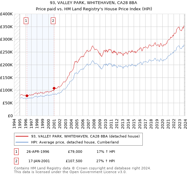 93, VALLEY PARK, WHITEHAVEN, CA28 8BA: Price paid vs HM Land Registry's House Price Index