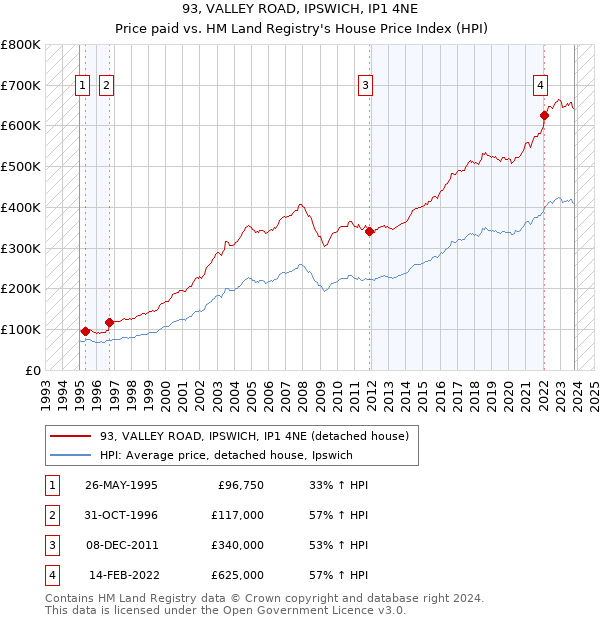 93, VALLEY ROAD, IPSWICH, IP1 4NE: Price paid vs HM Land Registry's House Price Index