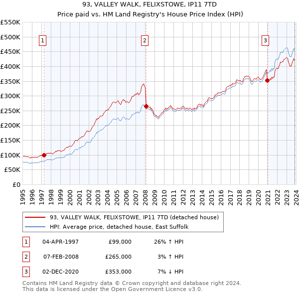 93, VALLEY WALK, FELIXSTOWE, IP11 7TD: Price paid vs HM Land Registry's House Price Index