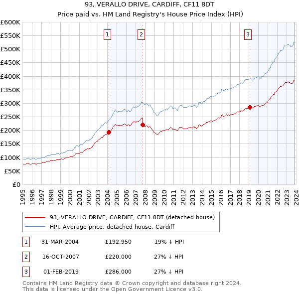 93, VERALLO DRIVE, CARDIFF, CF11 8DT: Price paid vs HM Land Registry's House Price Index