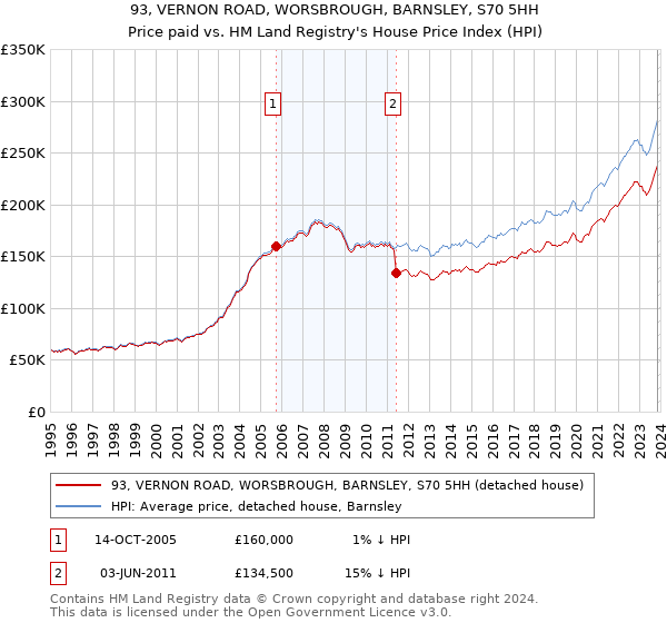 93, VERNON ROAD, WORSBROUGH, BARNSLEY, S70 5HH: Price paid vs HM Land Registry's House Price Index