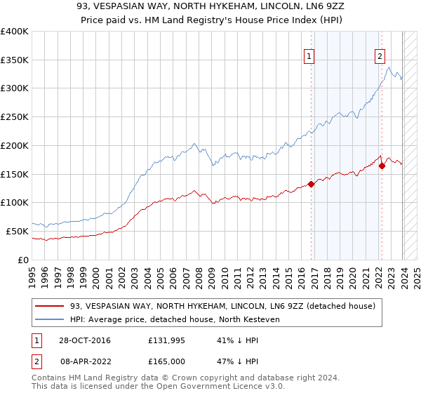 93, VESPASIAN WAY, NORTH HYKEHAM, LINCOLN, LN6 9ZZ: Price paid vs HM Land Registry's House Price Index