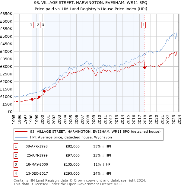 93, VILLAGE STREET, HARVINGTON, EVESHAM, WR11 8PQ: Price paid vs HM Land Registry's House Price Index