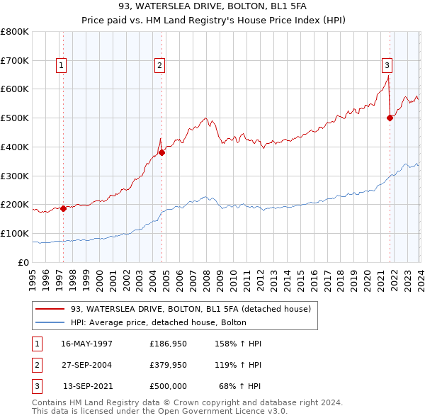 93, WATERSLEA DRIVE, BOLTON, BL1 5FA: Price paid vs HM Land Registry's House Price Index