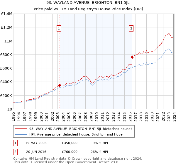 93, WAYLAND AVENUE, BRIGHTON, BN1 5JL: Price paid vs HM Land Registry's House Price Index