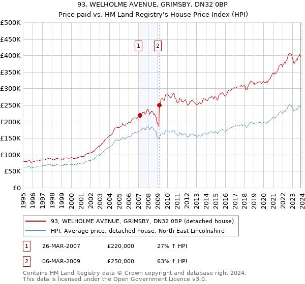 93, WELHOLME AVENUE, GRIMSBY, DN32 0BP: Price paid vs HM Land Registry's House Price Index