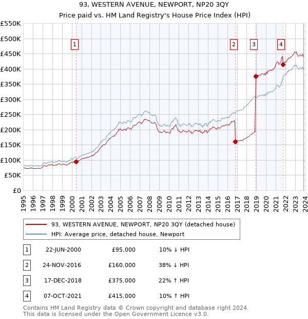 93, WESTERN AVENUE, NEWPORT, NP20 3QY: Price paid vs HM Land Registry's House Price Index