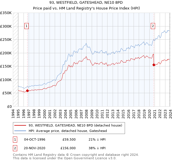 93, WESTFIELD, GATESHEAD, NE10 8PD: Price paid vs HM Land Registry's House Price Index
