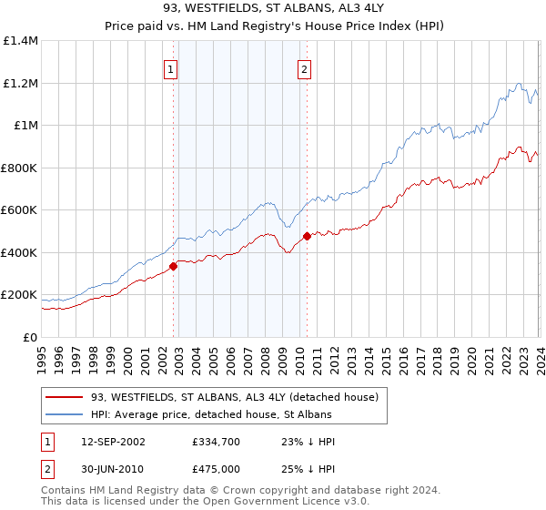 93, WESTFIELDS, ST ALBANS, AL3 4LY: Price paid vs HM Land Registry's House Price Index