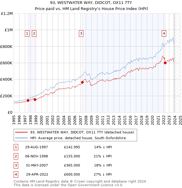 93, WESTWATER WAY, DIDCOT, OX11 7TY: Price paid vs HM Land Registry's House Price Index