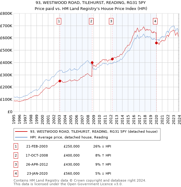 93, WESTWOOD ROAD, TILEHURST, READING, RG31 5PY: Price paid vs HM Land Registry's House Price Index