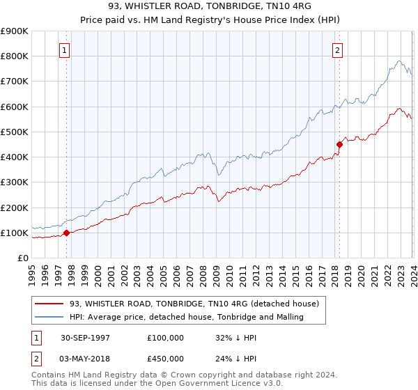 93, WHISTLER ROAD, TONBRIDGE, TN10 4RG: Price paid vs HM Land Registry's House Price Index