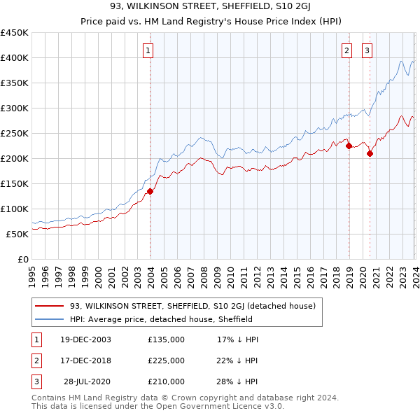 93, WILKINSON STREET, SHEFFIELD, S10 2GJ: Price paid vs HM Land Registry's House Price Index