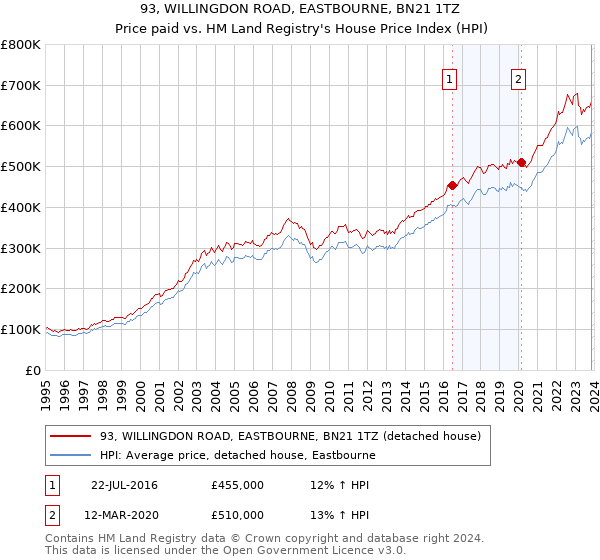 93, WILLINGDON ROAD, EASTBOURNE, BN21 1TZ: Price paid vs HM Land Registry's House Price Index