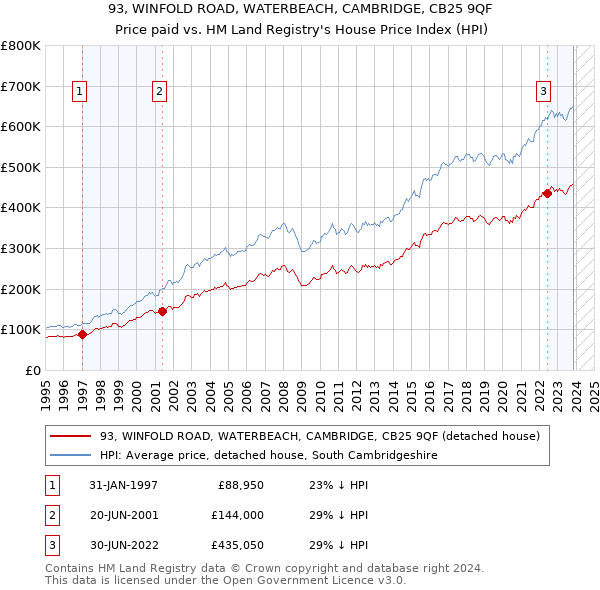 93, WINFOLD ROAD, WATERBEACH, CAMBRIDGE, CB25 9QF: Price paid vs HM Land Registry's House Price Index