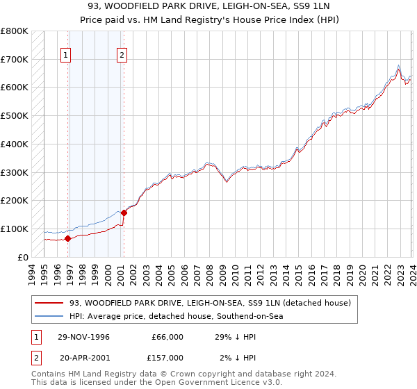 93, WOODFIELD PARK DRIVE, LEIGH-ON-SEA, SS9 1LN: Price paid vs HM Land Registry's House Price Index