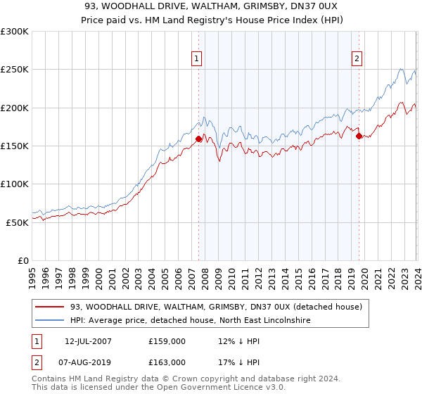 93, WOODHALL DRIVE, WALTHAM, GRIMSBY, DN37 0UX: Price paid vs HM Land Registry's House Price Index