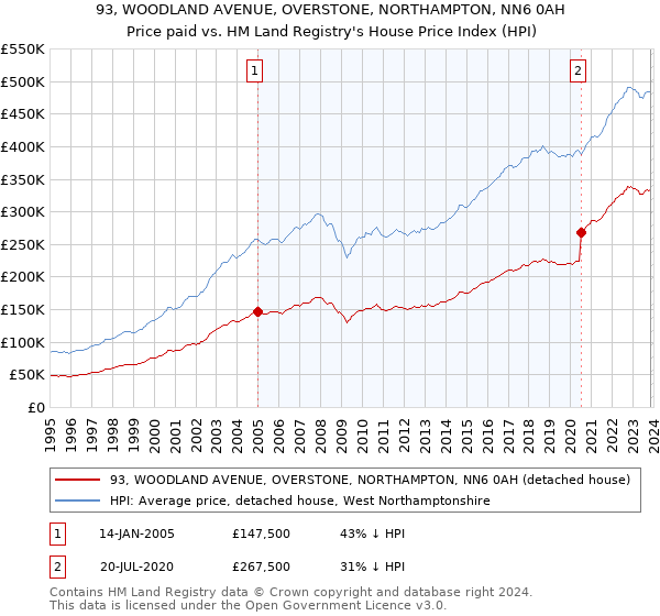 93, WOODLAND AVENUE, OVERSTONE, NORTHAMPTON, NN6 0AH: Price paid vs HM Land Registry's House Price Index