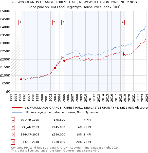 93, WOODLANDS GRANGE, FOREST HALL, NEWCASTLE UPON TYNE, NE12 9DG: Price paid vs HM Land Registry's House Price Index