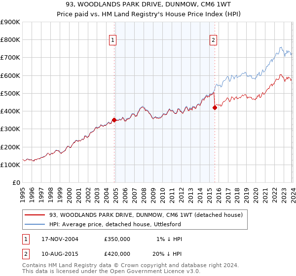 93, WOODLANDS PARK DRIVE, DUNMOW, CM6 1WT: Price paid vs HM Land Registry's House Price Index