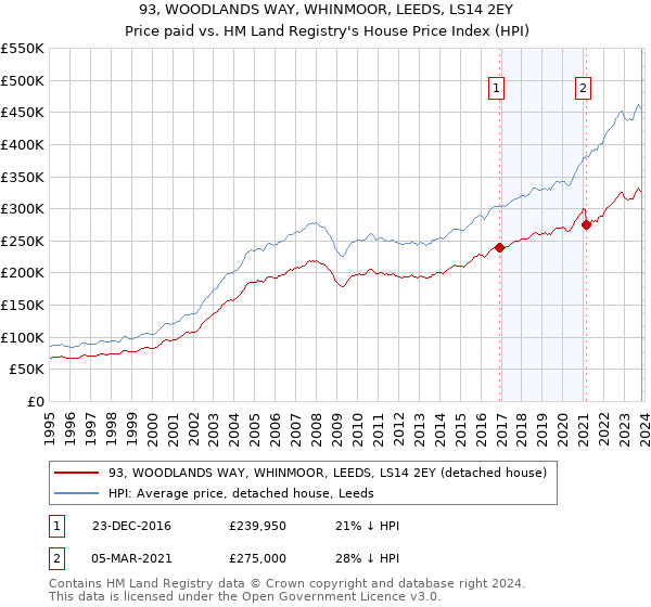 93, WOODLANDS WAY, WHINMOOR, LEEDS, LS14 2EY: Price paid vs HM Land Registry's House Price Index