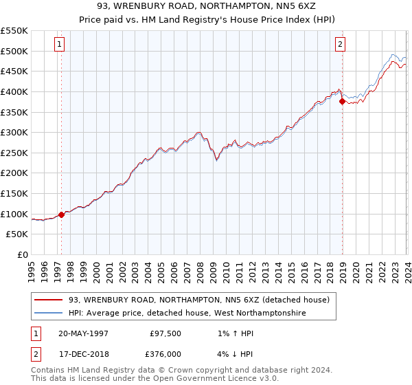 93, WRENBURY ROAD, NORTHAMPTON, NN5 6XZ: Price paid vs HM Land Registry's House Price Index