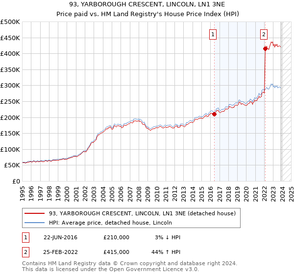 93, YARBOROUGH CRESCENT, LINCOLN, LN1 3NE: Price paid vs HM Land Registry's House Price Index