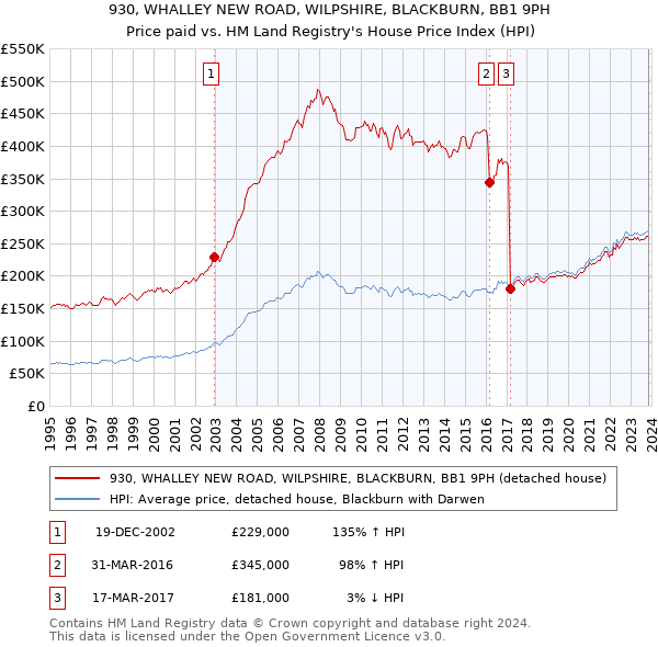 930, WHALLEY NEW ROAD, WILPSHIRE, BLACKBURN, BB1 9PH: Price paid vs HM Land Registry's House Price Index