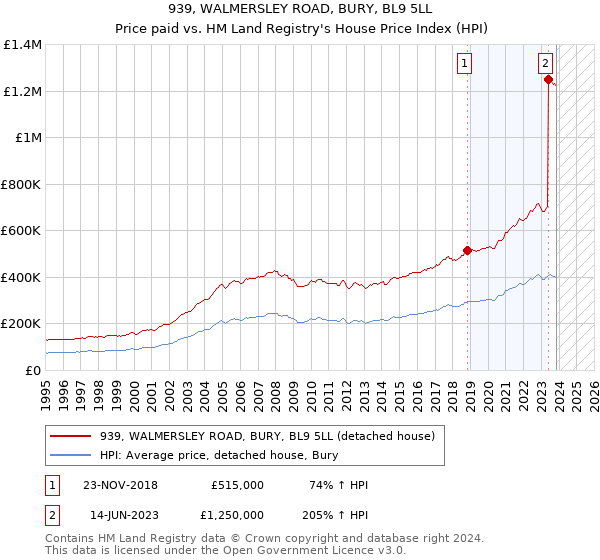 939, WALMERSLEY ROAD, BURY, BL9 5LL: Price paid vs HM Land Registry's House Price Index