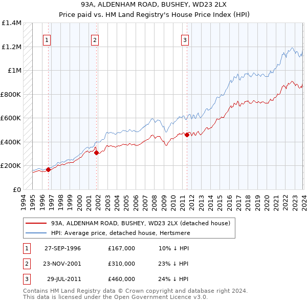 93A, ALDENHAM ROAD, BUSHEY, WD23 2LX: Price paid vs HM Land Registry's House Price Index