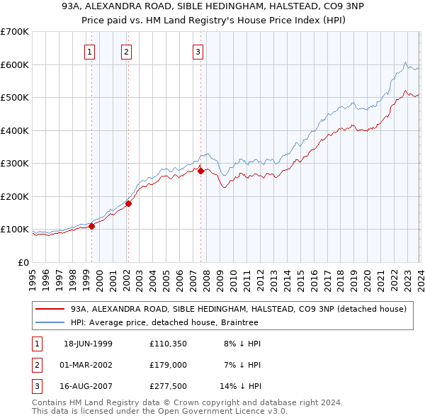 93A, ALEXANDRA ROAD, SIBLE HEDINGHAM, HALSTEAD, CO9 3NP: Price paid vs HM Land Registry's House Price Index