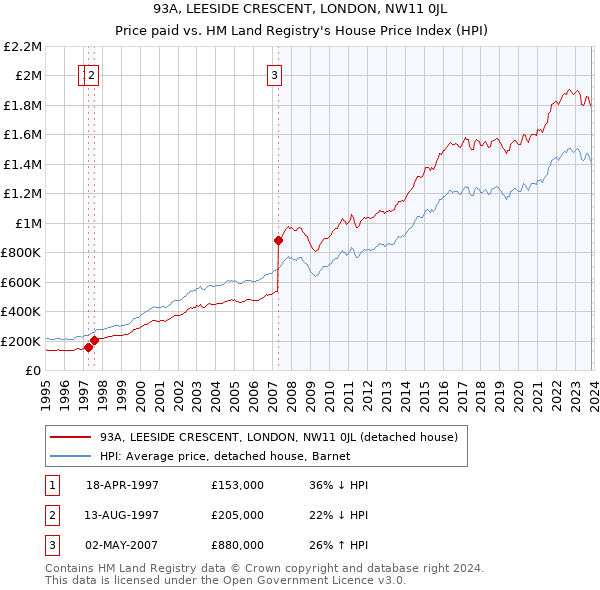 93A, LEESIDE CRESCENT, LONDON, NW11 0JL: Price paid vs HM Land Registry's House Price Index