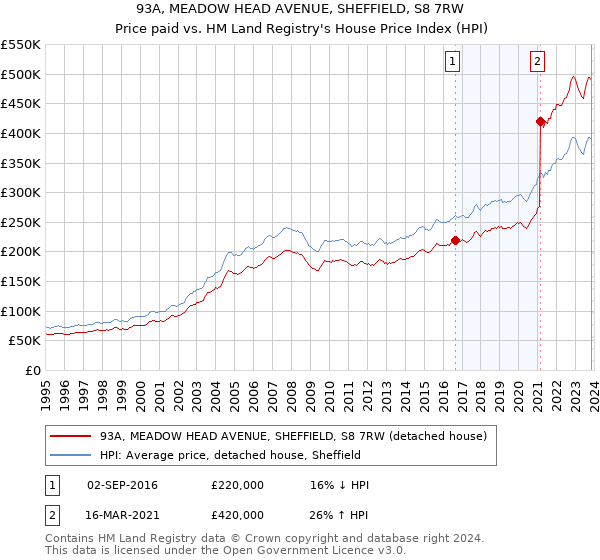 93A, MEADOW HEAD AVENUE, SHEFFIELD, S8 7RW: Price paid vs HM Land Registry's House Price Index