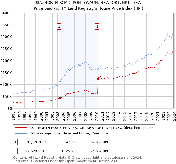 93A, NORTH ROAD, PONTYWAUN, NEWPORT, NP11 7FW: Price paid vs HM Land Registry's House Price Index